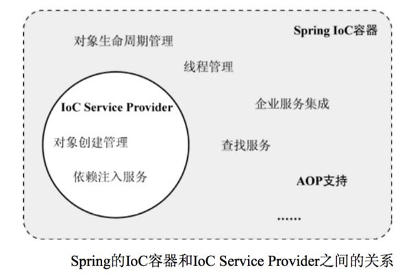 spring ioc容器 spring ioc容器